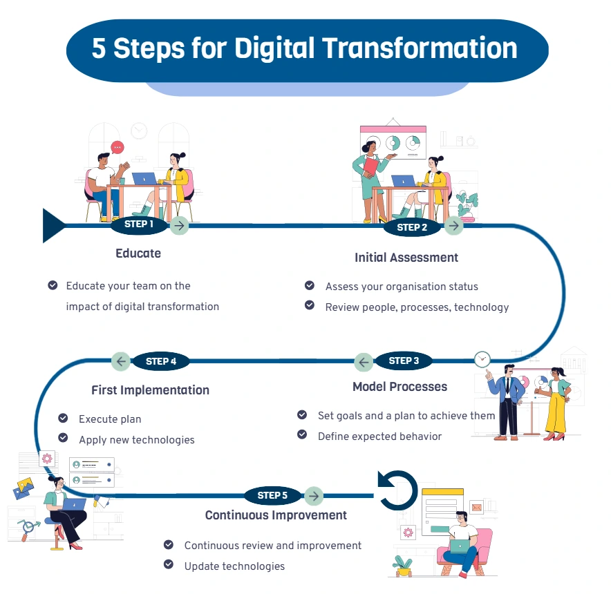 5 Steps for Digital Transformation