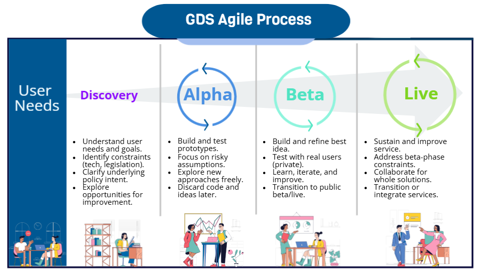 GDS Agile Process