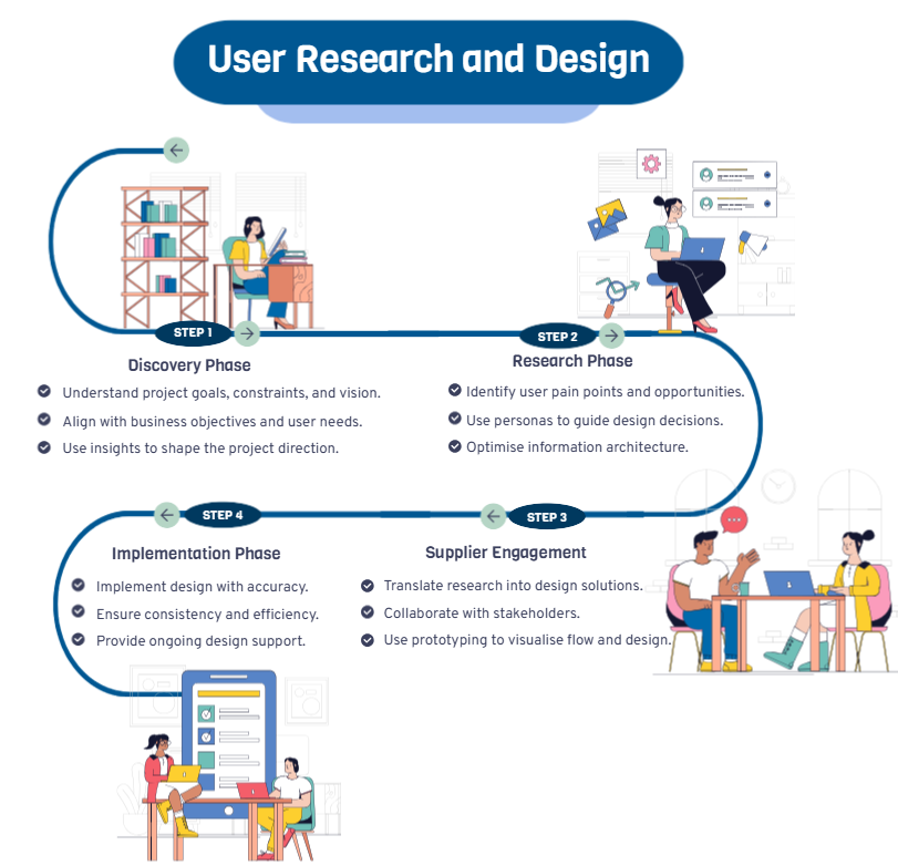 User Research and Design Process
